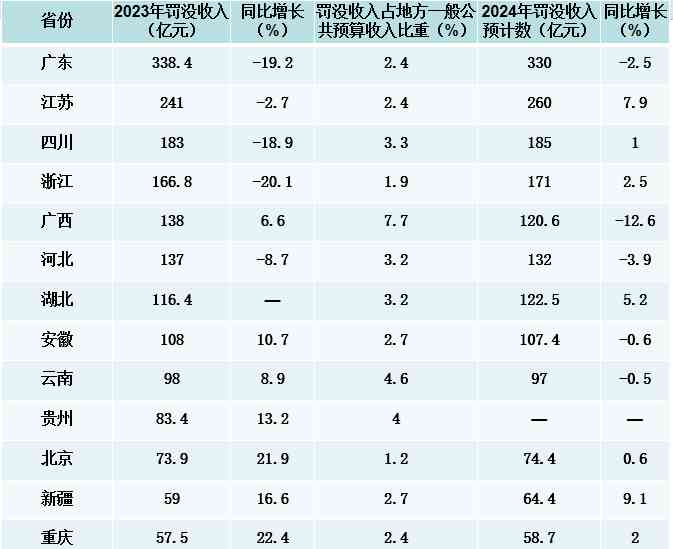  地方罚款监管力度升级，收入增长放缓预期