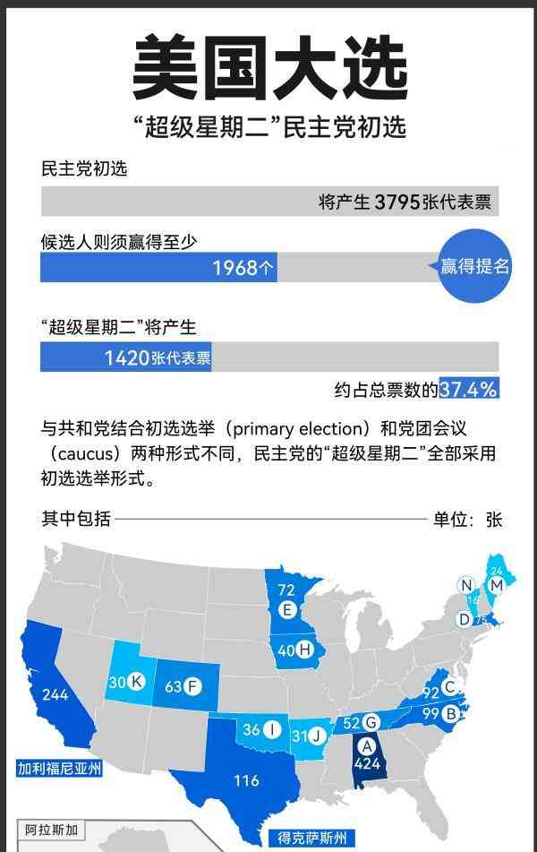  美大选首轮投票拉开序幕