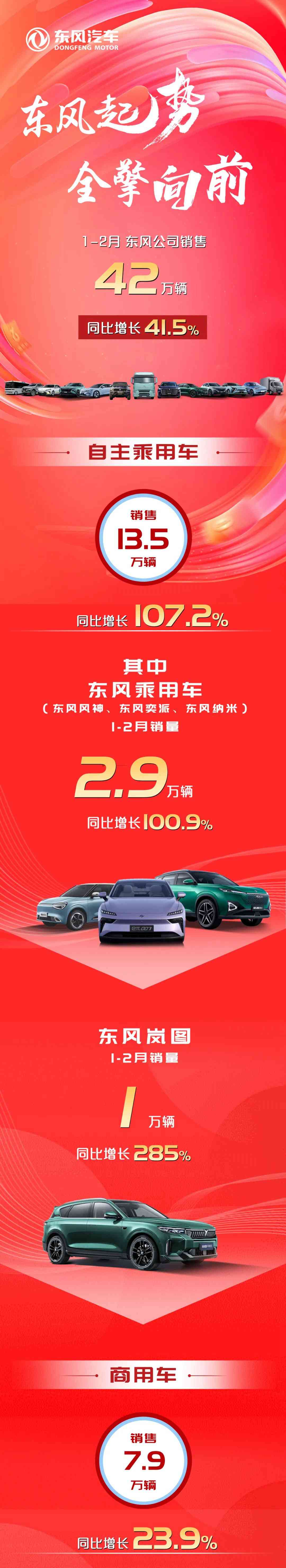  东风公司销售逆势增长，刮起2024年销售狂潮！
