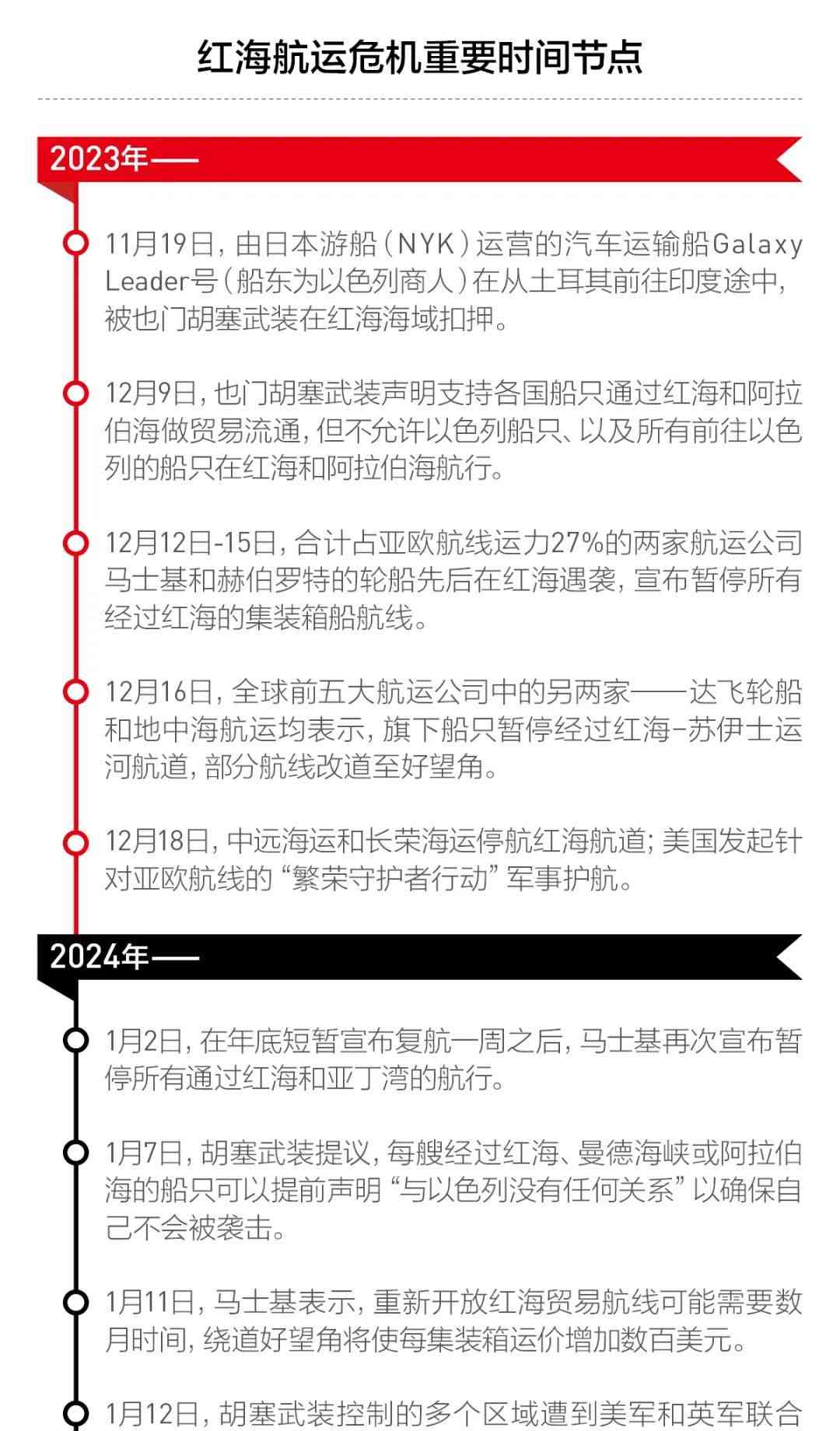  国际航运市场惊现红海危机