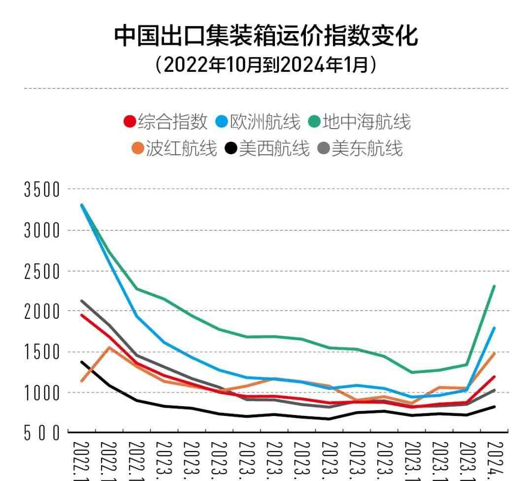  国际航运市场惊现红海危机