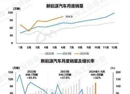  国产新能源车销量飙升，年增千万！