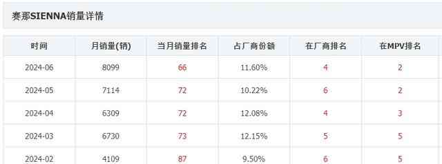  广汽丰田赛那SIENNA销量飙升，MPV市场格局生变？