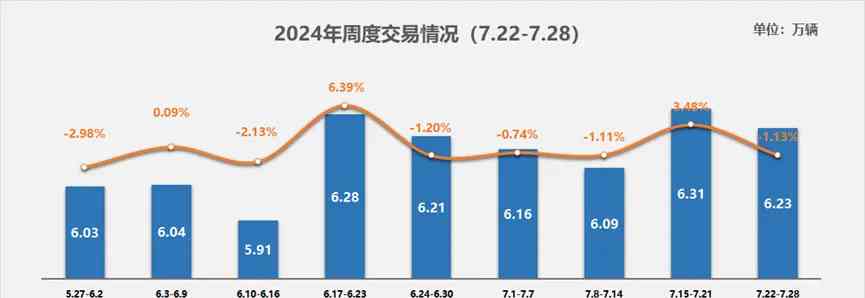  二手车市场交易动态：华北下滑，东北增长
